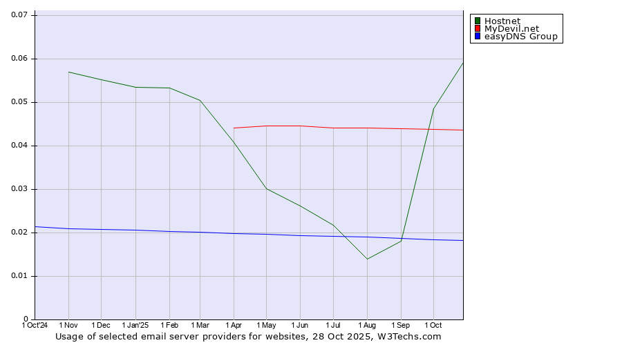 Historical trends in the usage of Hostnet vs. MyDevil.net vs. easyDNS Group