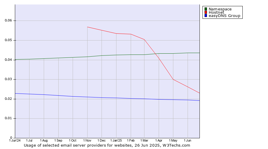 Historical trends in the usage of Namespace vs. Hostnet vs. easyDNS Group