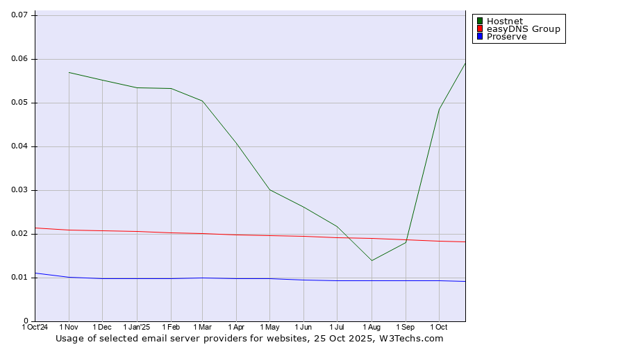 Historical trends in the usage of Hostnet vs. easyDNS Group vs. Proserve