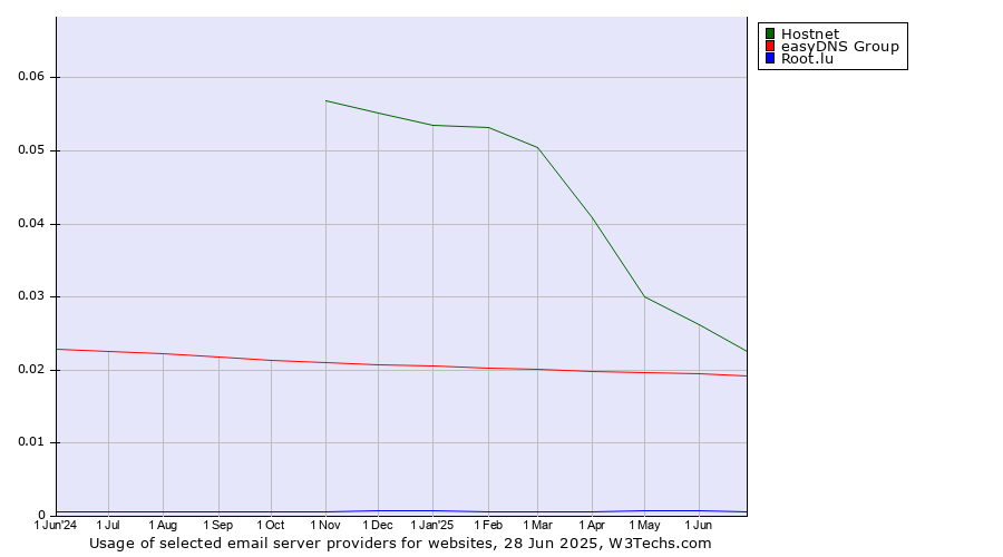 Historical trends in the usage of Hostnet vs. easyDNS Group vs. Root.lu