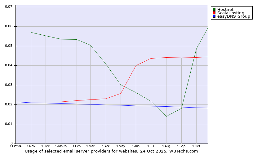 Historical trends in the usage of Hostnet vs. ScalaHosting vs. easyDNS Group