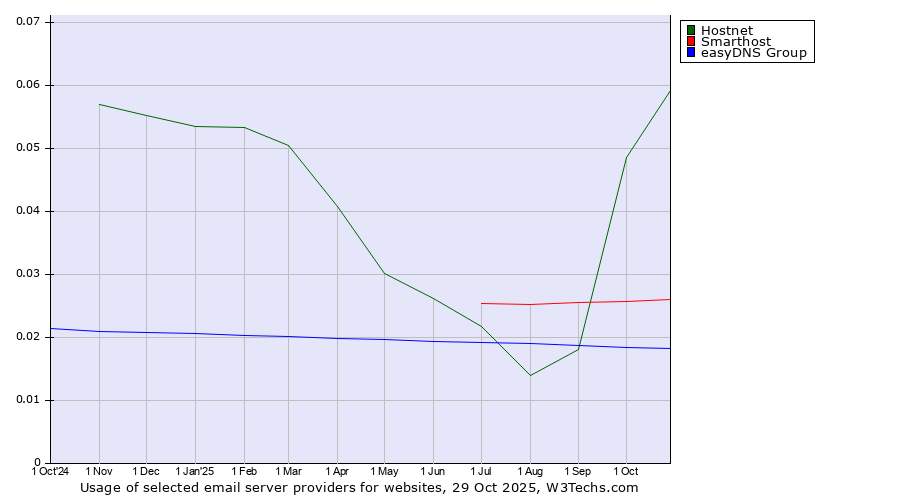 Historical trends in the usage of Hostnet vs. Smarthost vs. easyDNS Group