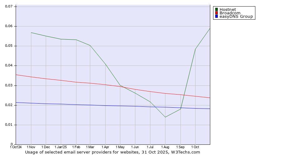 Historical trends in the usage of Hostnet vs. Broadcom vs. easyDNS Group