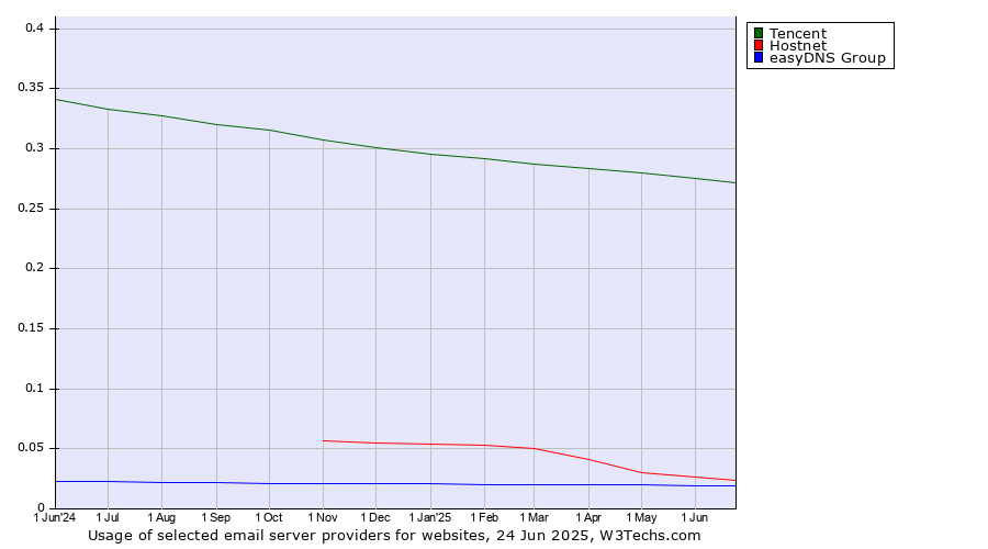 Historical trends in the usage of Tencent vs. Hostnet vs. easyDNS Group