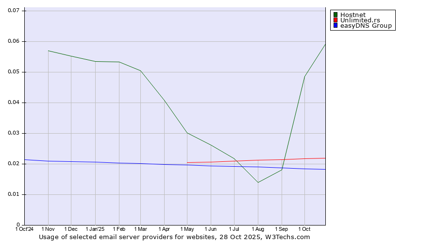Historical trends in the usage of Hostnet vs. Unlimited.rs vs. easyDNS Group