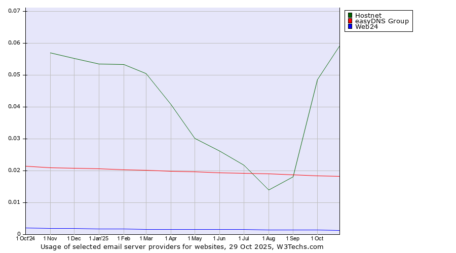 Historical trends in the usage of Hostnet vs. easyDNS Group vs. Web24