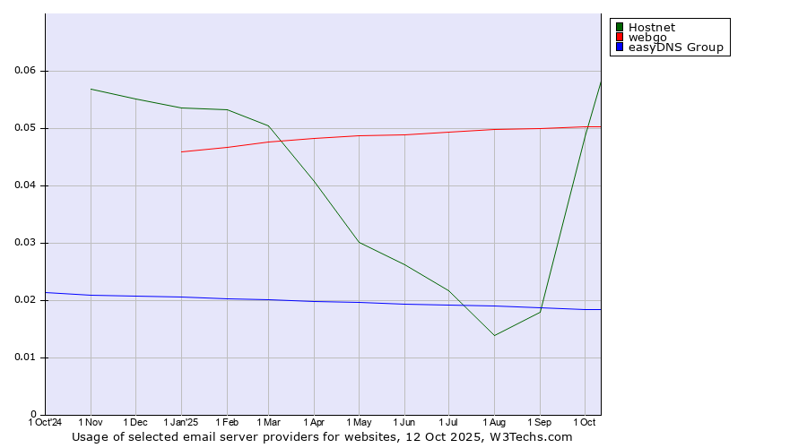 Historical trends in the usage of Hostnet vs. webgo vs. easyDNS Group
