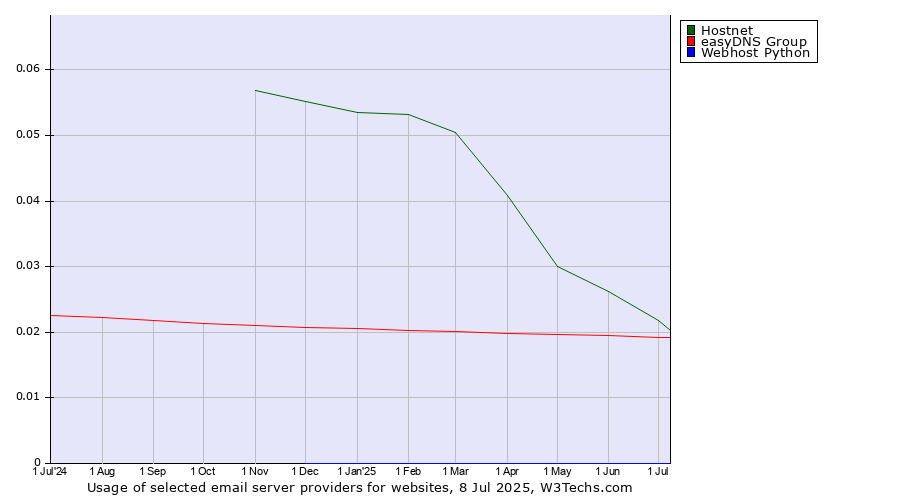 Historical trends in the usage of Hostnet vs. easyDNS Group vs. Webhost Python