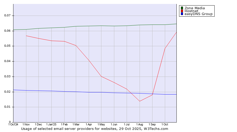 Historical trends in the usage of Zone Media vs. Hostnet vs. easyDNS Group