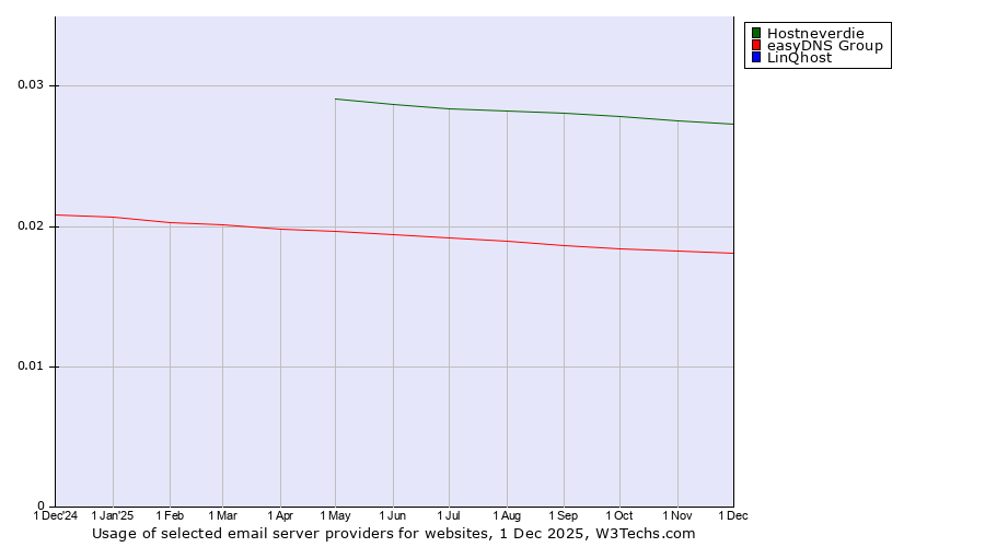 Historical trends in the usage of Hostneverdie vs. easyDNS Group vs. LinQhost