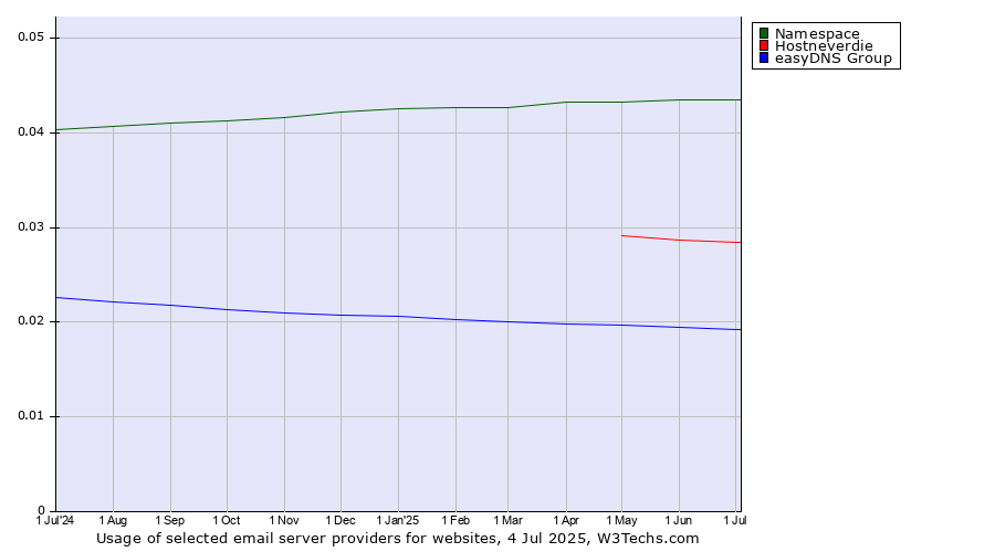 Historical trends in the usage of Namespace vs. Hostneverdie vs. easyDNS Group