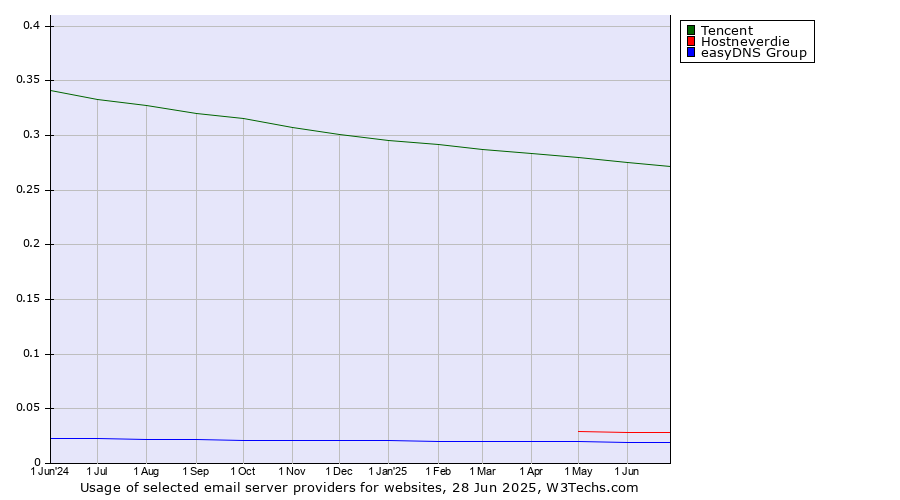 Historical trends in the usage of Tencent vs. Hostneverdie vs. easyDNS Group