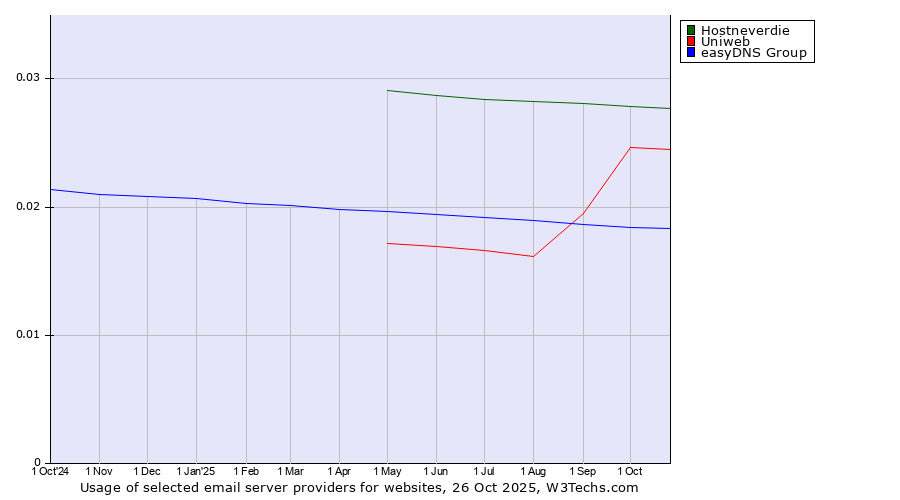 Historical trends in the usage of Hostneverdie vs. Uniweb vs. easyDNS Group