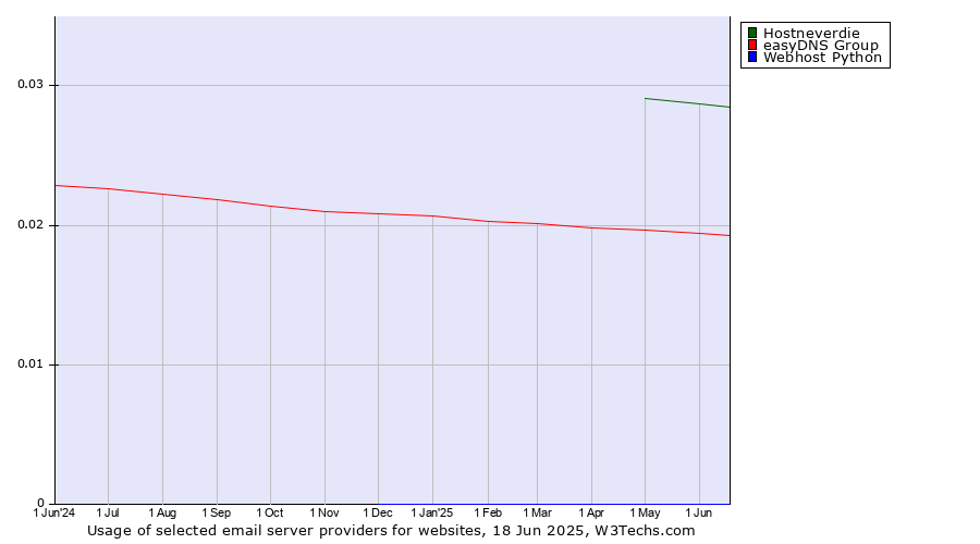 Historical trends in the usage of Hostneverdie vs. easyDNS Group vs. Webhost Python