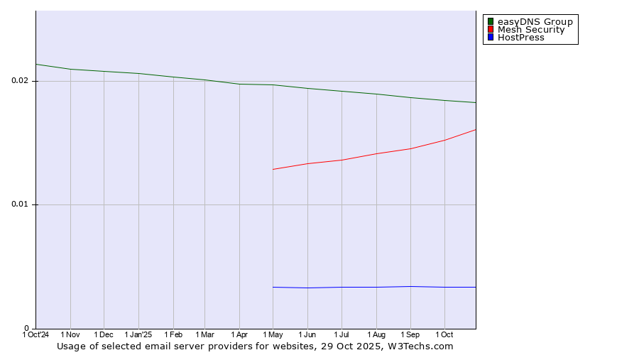Historical trends in the usage of easyDNS Group vs. Mesh Security vs. HostPress