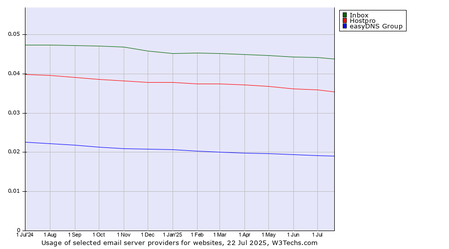 Historical trends in the usage of Inbox vs. Hostpro vs. easyDNS Group
