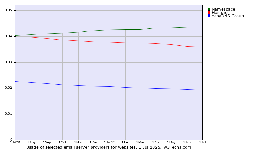 Historical trends in the usage of Namespace vs. Hostpro vs. easyDNS Group
