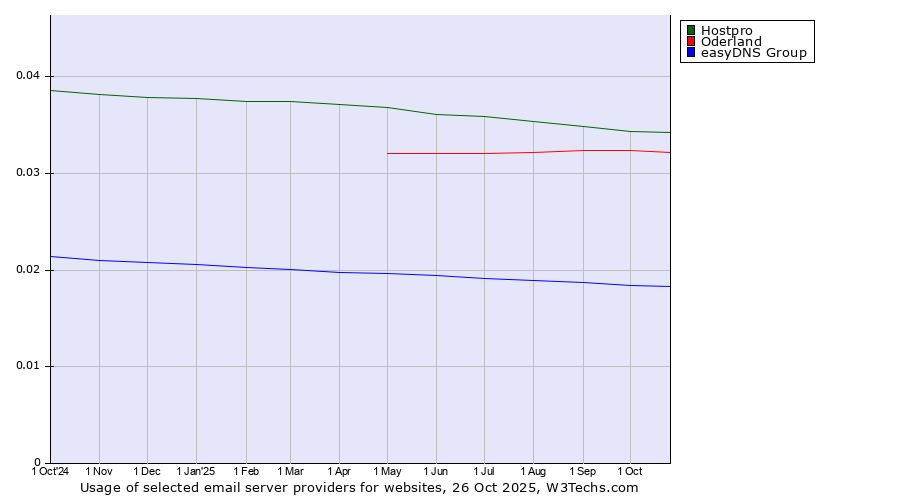 Historical trends in the usage of Hostpro vs. Oderland vs. easyDNS Group