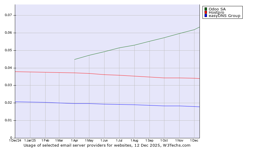 Historical trends in the usage of Odoo SA vs. Hostpro vs. easyDNS Group