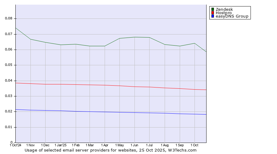 Historical trends in the usage of Zendesk vs. Hostpro vs. easyDNS Group