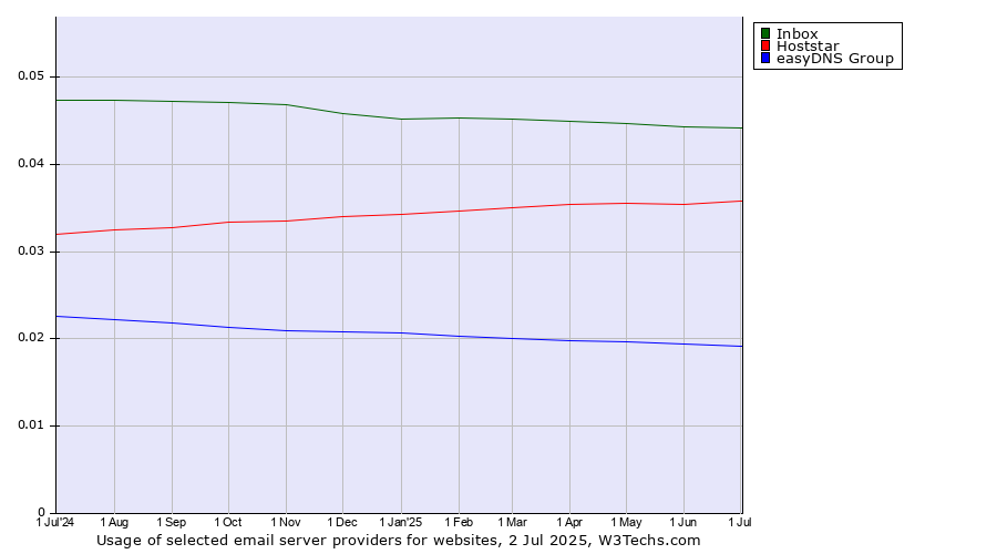 Historical trends in the usage of Inbox vs. Hoststar vs. easyDNS Group