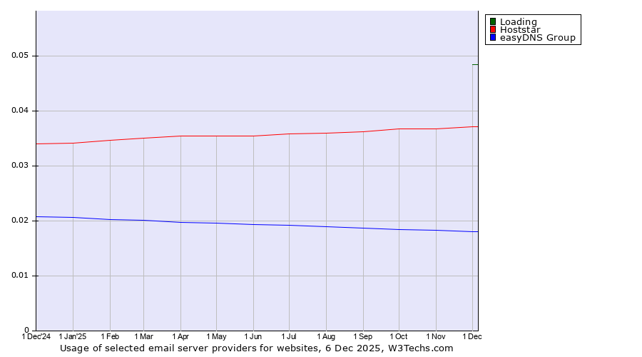 Historical trends in the usage of Loading vs. Hoststar vs. easyDNS Group