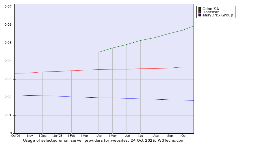 Historical trends in the usage of Odoo SA vs. Hoststar vs. easyDNS Group