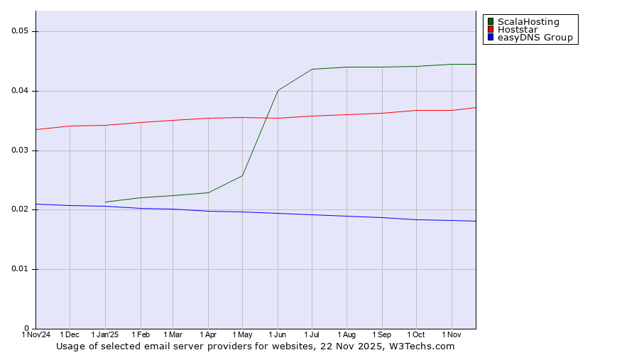 Historical trends in the usage of ScalaHosting vs. Hoststar vs. easyDNS Group
