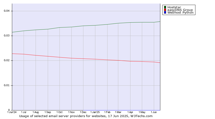 Historical trends in the usage of Hoststar vs. easyDNS Group vs. Webhost Python