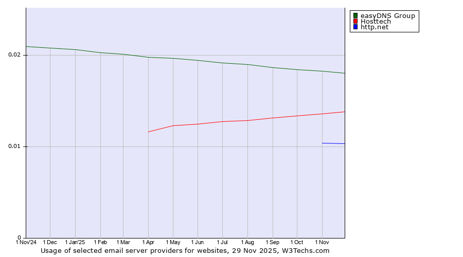 Historical trends in the usage of easyDNS Group vs. Hosttech vs. http.net