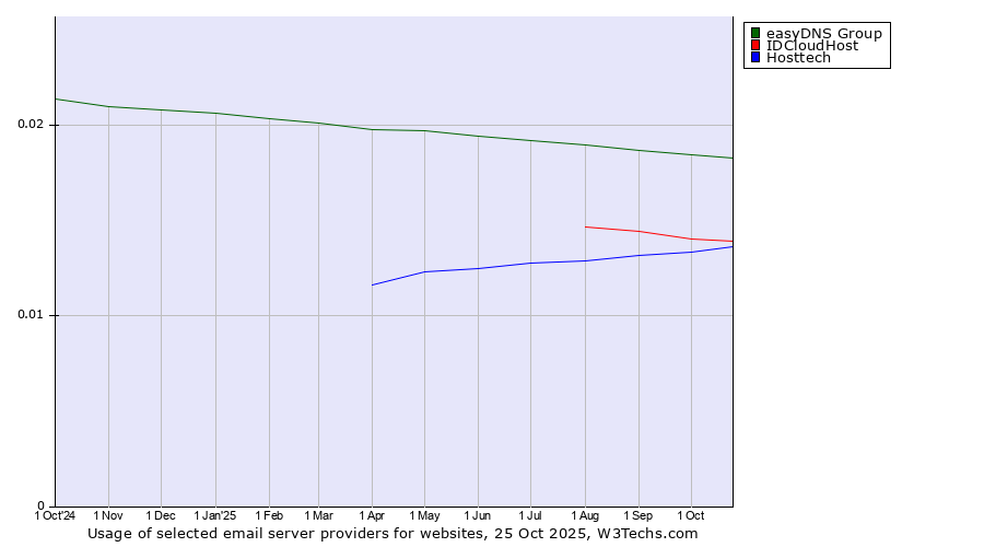 Historical trends in the usage of easyDNS Group vs. IDCloudHost vs. Hosttech