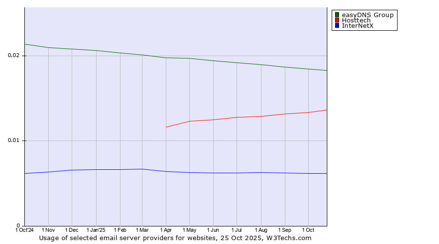 Historical trends in the usage of easyDNS Group vs. Hosttech vs. InterNetX