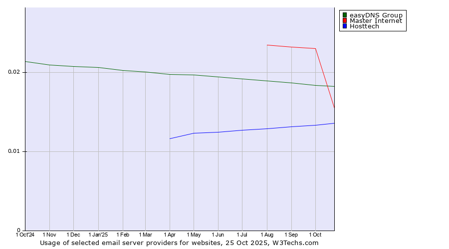 Historical trends in the usage of easyDNS Group vs. Master Internet vs. Hosttech