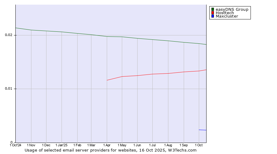 Historical trends in the usage of easyDNS Group vs. Hosttech vs. Maxcluster