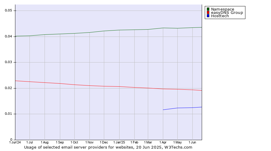 Historical trends in the usage of Namespace vs. easyDNS Group vs. Hosttech