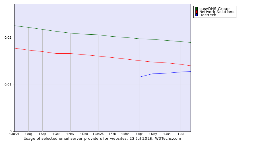 Historical trends in the usage of easyDNS Group vs. Network Solutions vs. Hosttech