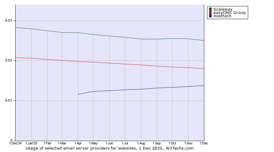 Historical trends in the usage of Scaleway vs. easyDNS Group vs. Hosttech