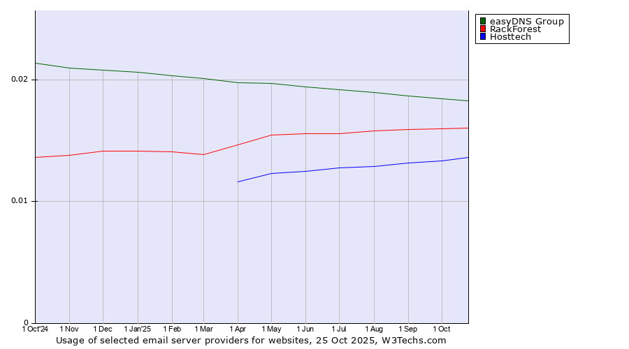 Historical trends in the usage of easyDNS Group vs. RackForest vs. Hosttech