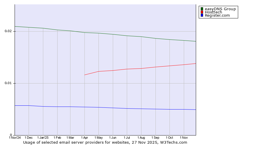 Historical trends in the usage of easyDNS Group vs. Hosttech vs. Register.com