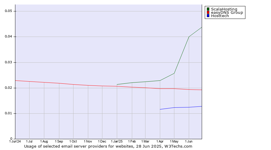 Historical trends in the usage of ScalaHosting vs. easyDNS Group vs. Hosttech