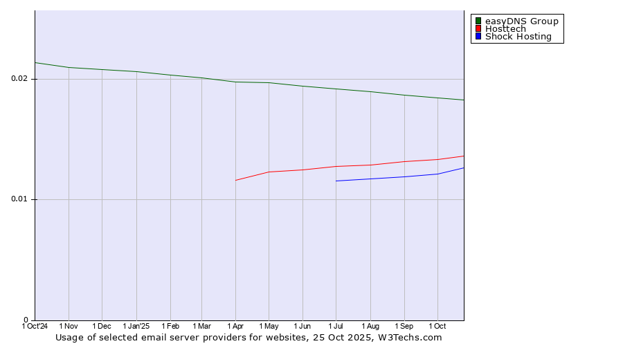 Historical trends in the usage of easyDNS Group vs. Hosttech vs. Shock Hosting