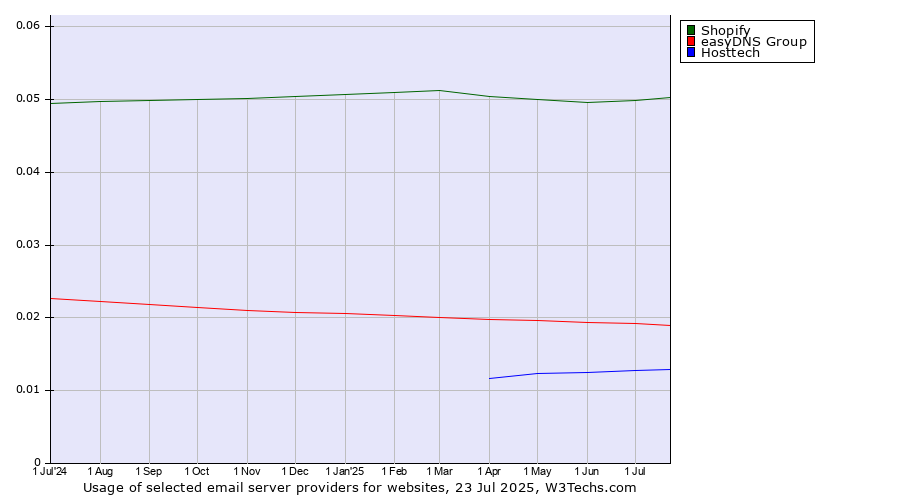 Historical trends in the usage of Shopify vs. easyDNS Group vs. Hosttech