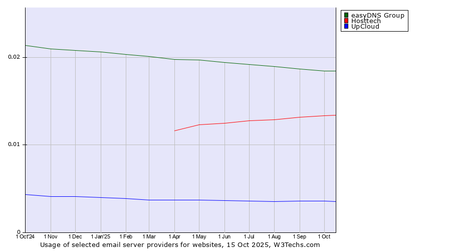 Historical trends in the usage of easyDNS Group vs. Hosttech vs. UpCloud