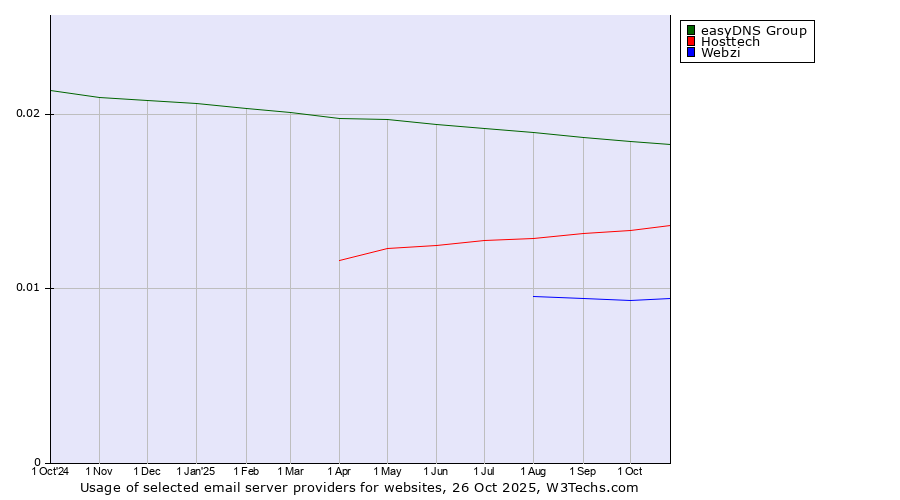 Historical trends in the usage of easyDNS Group vs. Hosttech vs. Webzi