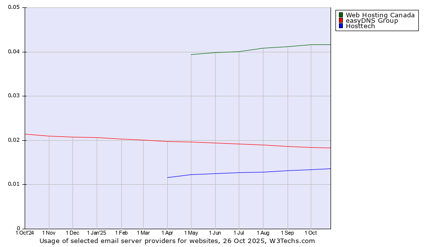 Historical trends in the usage of Web Hosting Canada vs. easyDNS Group vs. Hosttech