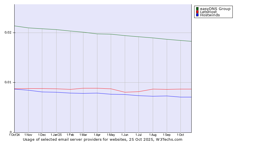 Historical trends in the usage of easyDNS Group vs. LetsHost vs. Hostwinds