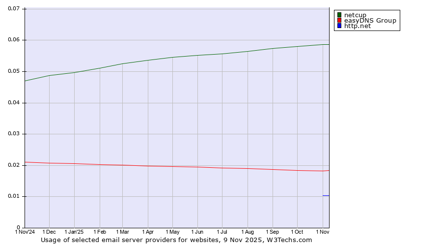 Historical trends in the usage of netcup vs. easyDNS Group vs. http.net