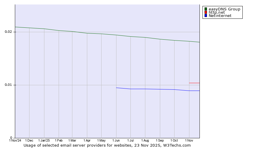 Historical trends in the usage of easyDNS Group vs. http.net vs. Netinternet