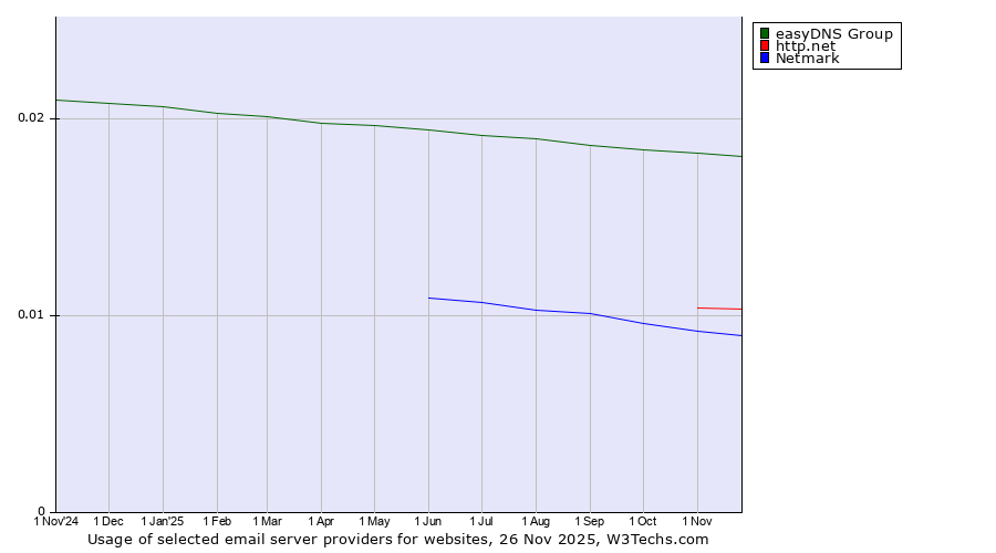 Historical trends in the usage of easyDNS Group vs. http.net vs. Netmark