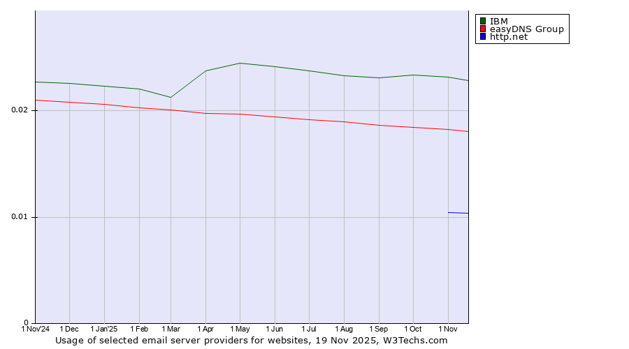 Historical trends in the usage of IBM vs. easyDNS Group vs. http.net